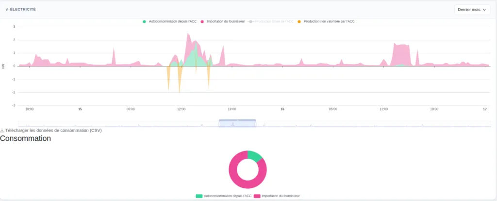 Tableau de bord d'une ACC : production, consommation et énergie partagée
