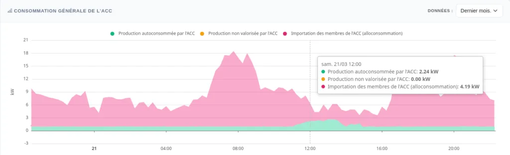Courbe de consommation d'une ACC résidentielle sur une journée, avec la part de production solaire autoconsommée