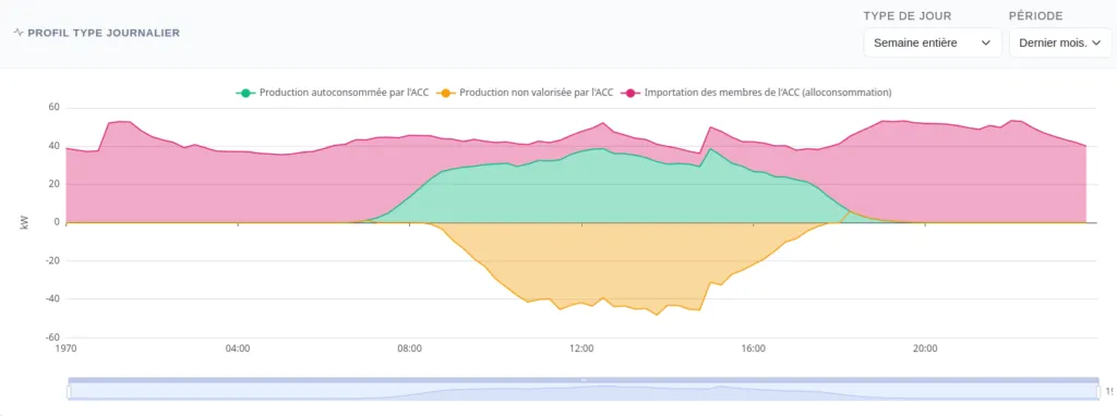 Profil journalier type d'une ACC : production autoconsommée en milieu de journée, surplus non valorisé et consommation importée le reste du temps