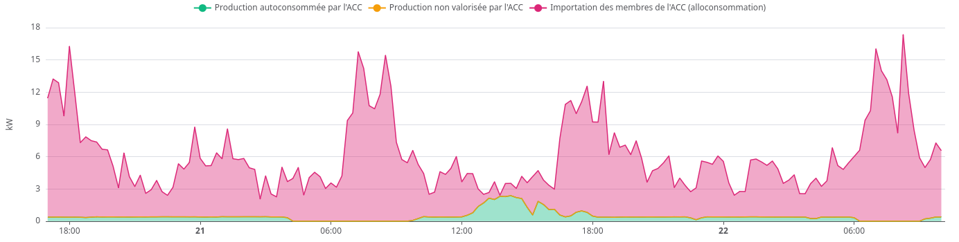 Courbe d'une opération d'ACC dans SiSol PRO sur deux jours : production autoconsommée, production non valorisée et importation des membres, au pas de 15 minutes